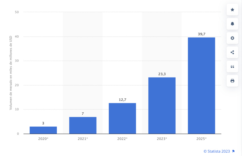 El volumen de mercado de blockchain a nivel mundial en 2022 fue de 7,400 millones de dólares, gracias a iniciativas como la de JPMorgan con “JPM Coin”. 